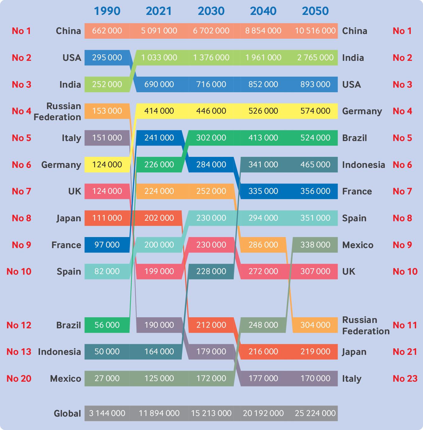 Proyecciones - Prevalencia de la enfermedad de Parkinson(1990–2050)