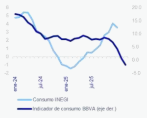 Consumo a la baja hasta marzo (% anual, media real 3 meses). Fuente BBVA Research, INEGI
