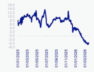 El gasto en las terminales puntos de venta decayó hasta el tercer mes del año (% anual real, media móvil 28 días, originales). Fuente: BBVA Research