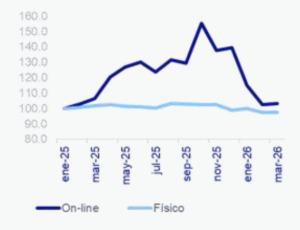 La Copa del Mundo favorecerá el gasto en tiendas físicas (Índice Enero 2025 = 100). Fuente BBVA Research