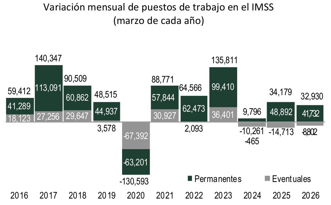 Variación mensual de puestos de trabajo en el IMSS (marzo de cada año)