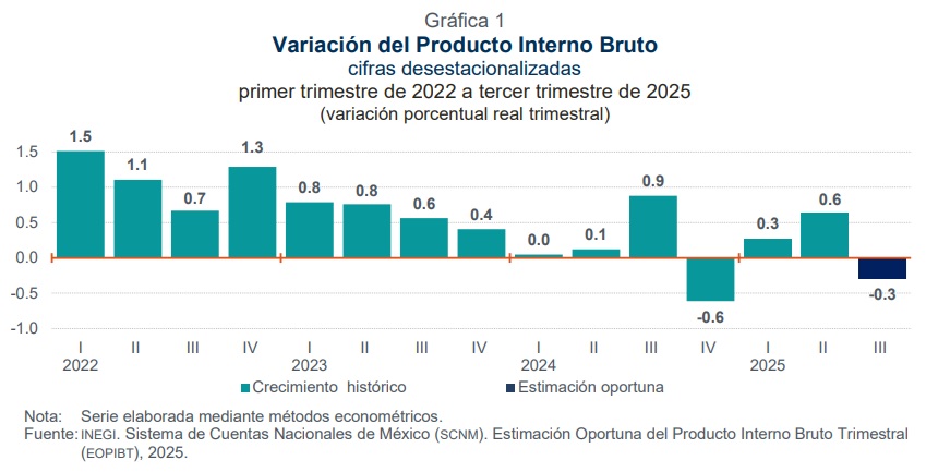 Variación del Producto Interno Bruto