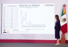 Autoridades federales aseguraron que la inflación en México se mantiene en niveles controlados, a pesar de presiones recientes derivadas de factores estacionales y choques en algunos productos agrícolas.