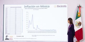 Autoridades federales aseguraron que la inflación en México se mantiene en niveles controlados, a pesar de presiones recientes derivadas de factores estacionales y choques en algunos productos agrícolas.