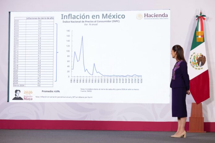 Autoridades federales aseguraron que la inflación en México se mantiene en niveles controlados, a pesar de presiones recientes derivadas de factores estacionales y choques en algunos productos agrícolas.